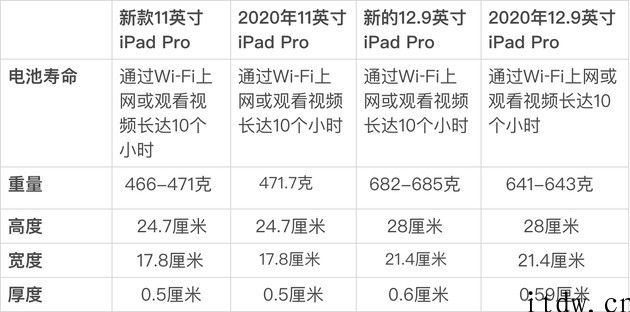 新款苹果 iPad Pro 值不值得买，一起来比照前代产品