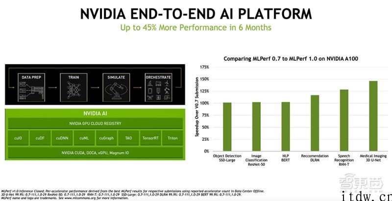 英伟达刷新 AI 推理纪录，推两个 GPU 新品，六类 AI 优化算法通杀