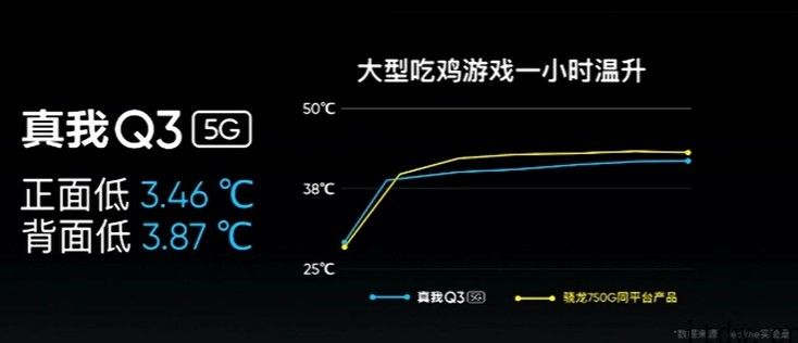 1299 元起，骁龙 750G：realme 真我 Q3 宣布发布