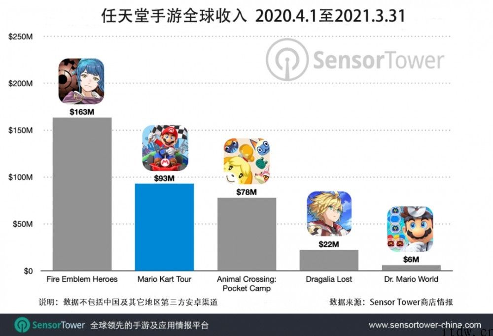 不断受欢迎：任天堂《马里奥赛车巡回赛》全球总收入突破 2 亿美金