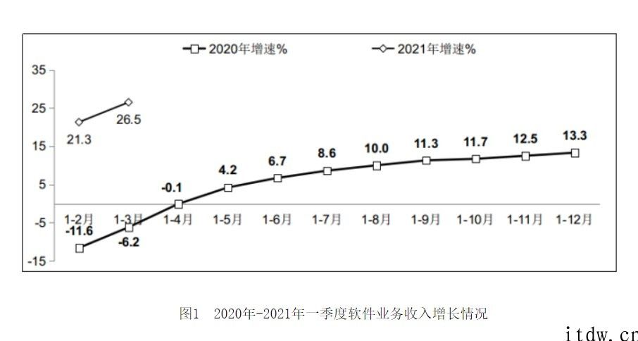 工信部：2021 Q1 在我国手机软件业务收入 19030 亿人民币，同比增长 26.5%