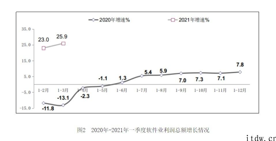 工信部：2021 Q1 在我国手机软件业务收入 19030 亿人民币，同比增长 26.5%