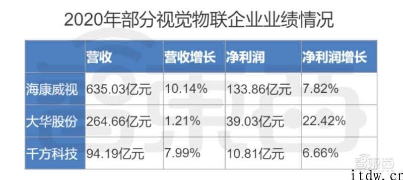 华为公司海康“双雄”对决，视觉效果物联业或将洗牌