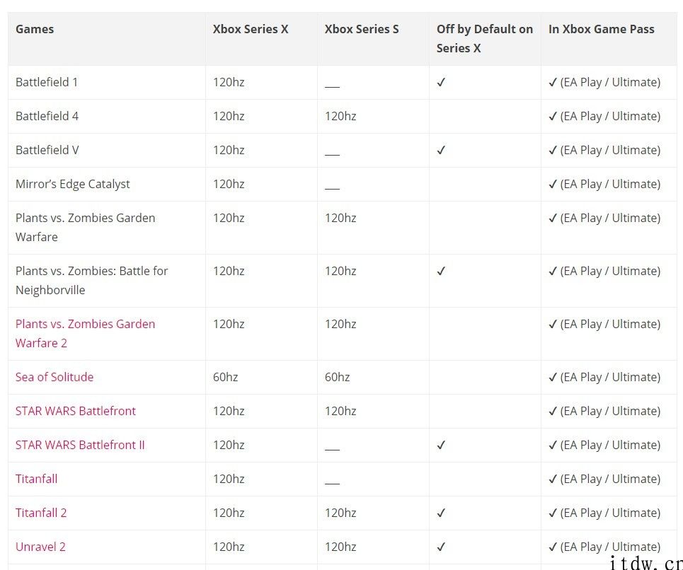 Xbox Series X/S 120FPS 模式支持几款 EA 游戏，含《战地》《泰坦陨落》等