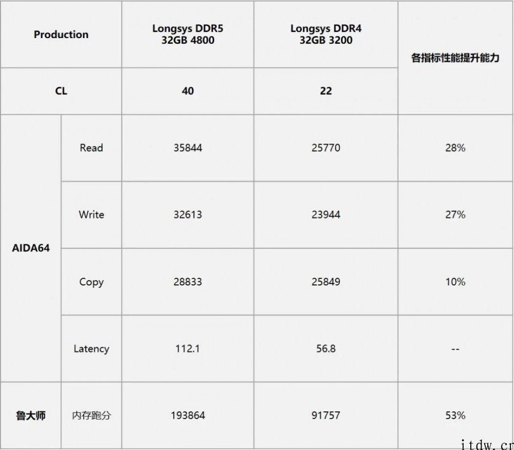 嘉合劲威第一批国内 DDR5 内存条量产下线：美光 DRAM 颗粒，4800MHz