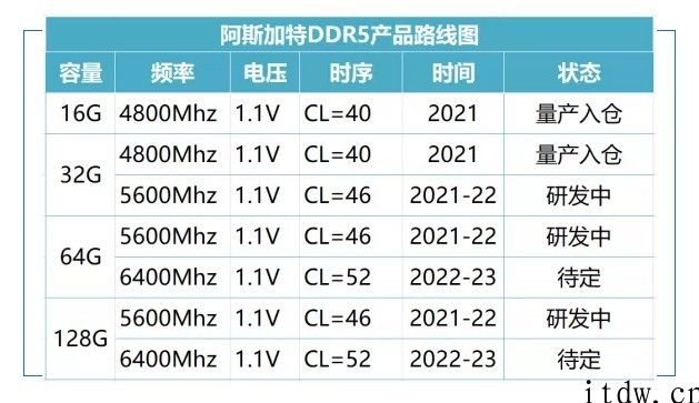 阿斯加特 DDR5 电脑内存条成品下线，128GB/5600MHz 版本已经产品研发中