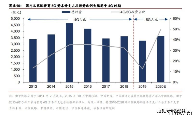 5G 商用2年复盘：运营商上年“砸”1757 亿人民币，已建成全球最大经营规模的 5G 移动网络