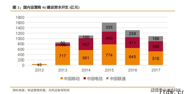 5G 商用2年复盘：运营商上年“砸”1757 亿人民币，已建成全球最大经营规模的 5G 移动网络