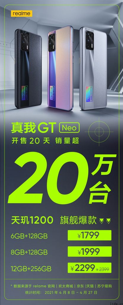 realme 真我 GT Neo 开售 20 天，销量超 20 万部