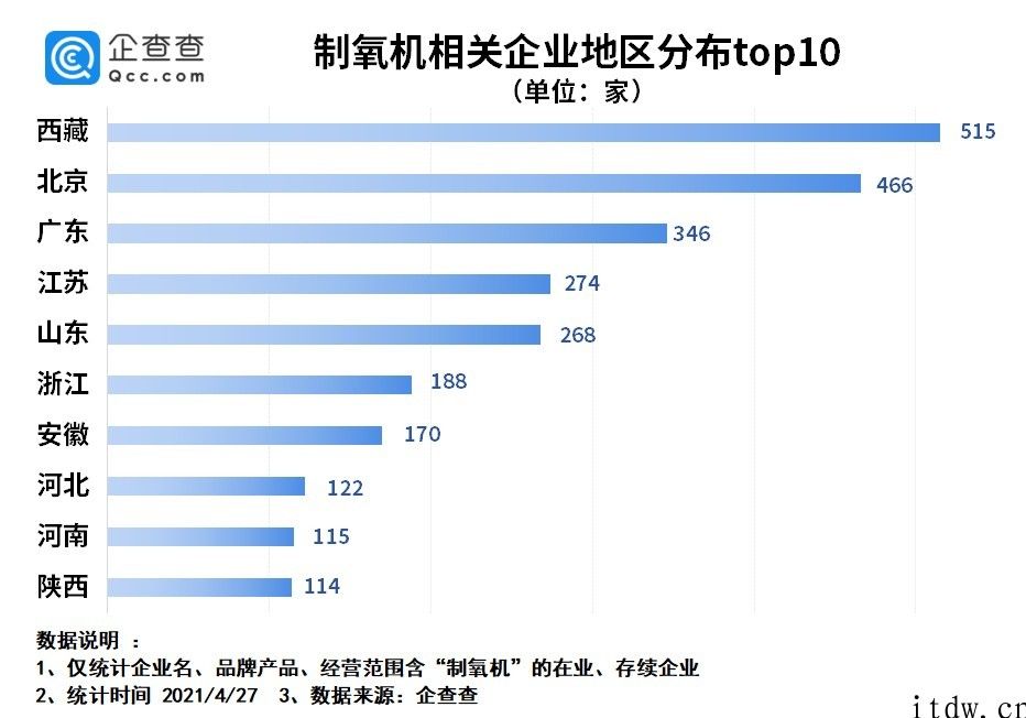 中国 800 台制氧机空运印尼，在我国共有 3300 多家制氧机有关公司，西藏数最多