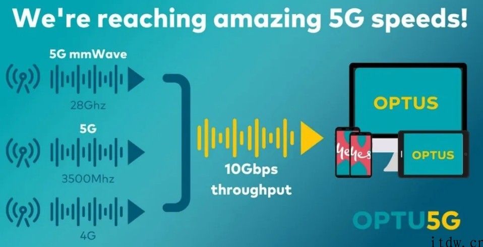 诺基亚与 Optus 在 5G 现网达成 10Gbps 速率，再破纪录