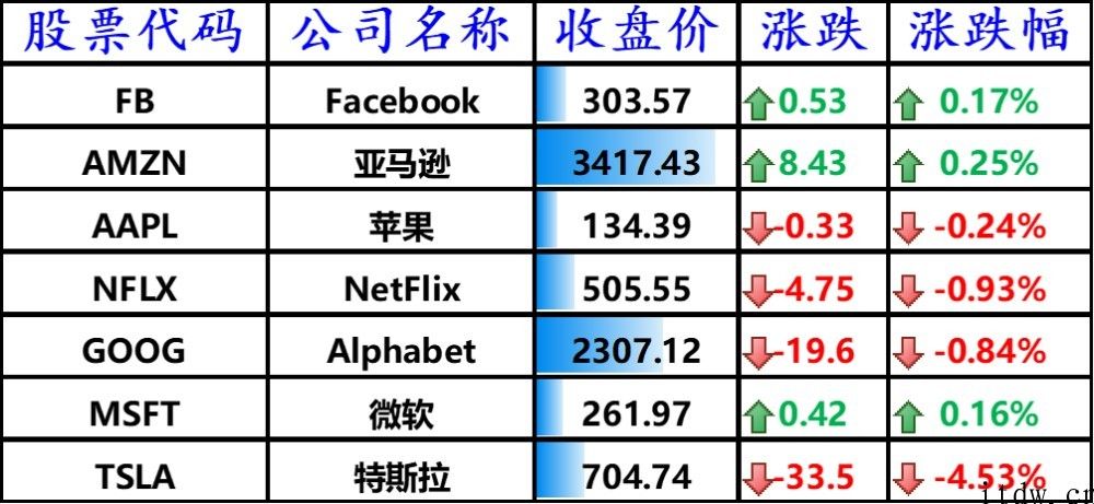 特斯拉拖累美股，信息称欧盟国家这周将对iPhone提起反垄断起诉