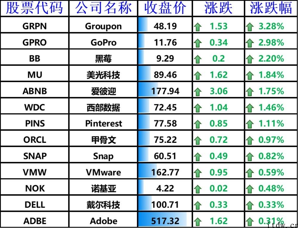 特斯拉拖累美股，信息称欧盟国家这周将对iPhone提起反垄断起诉