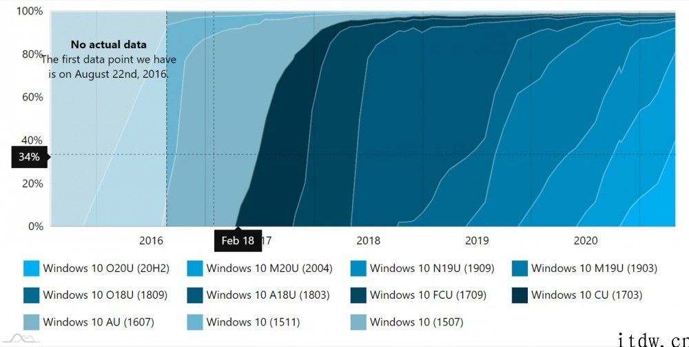 AdDuplex：Win10 20H2 将要取代 2004 变成最大占比版本