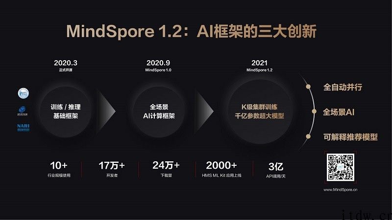 华为公司宣布发布 MindSpore 1.2：中国第一个支持千亿元参数大模型训练的 AI 测算框架