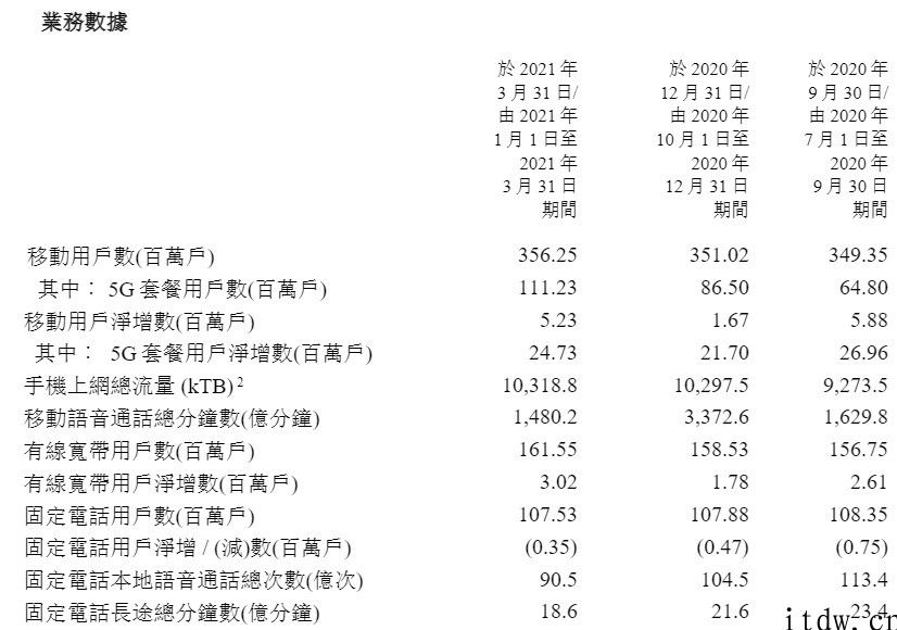 中国电信将要重归 A 股：Q1 净利润 64.4 亿人民币，5G 用户超一亿