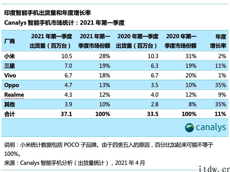 Canalys：2021 年第一季度印度智能手机销售市场增长 11%，小米第一