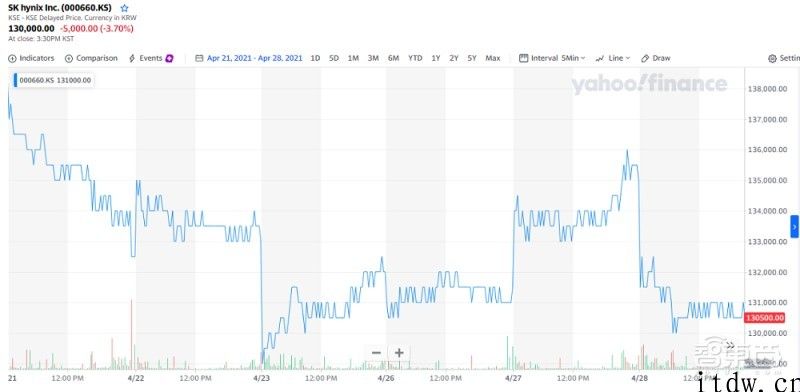 SK 海力士 Q1 净利涨 53%，将追投 10nm 级产品