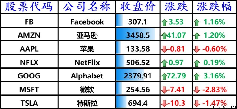 美股收跌，微软公司下跌 2.83%，理想汽车跌逾 2%，怪兽充电大涨 8%