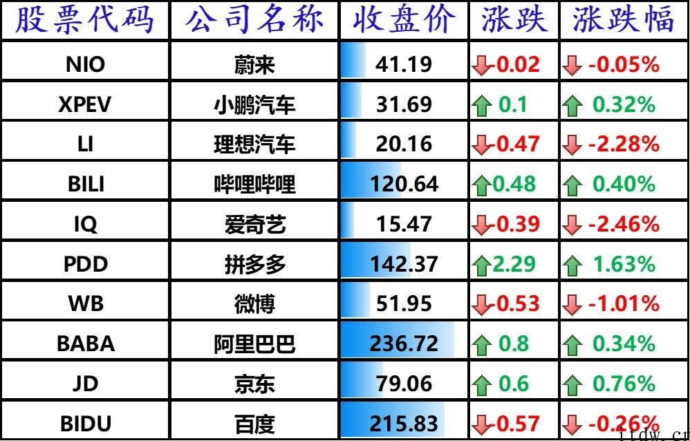 美股收跌，微软公司下跌 2.83%，理想汽车跌逾 2%，怪兽充电大涨 8%