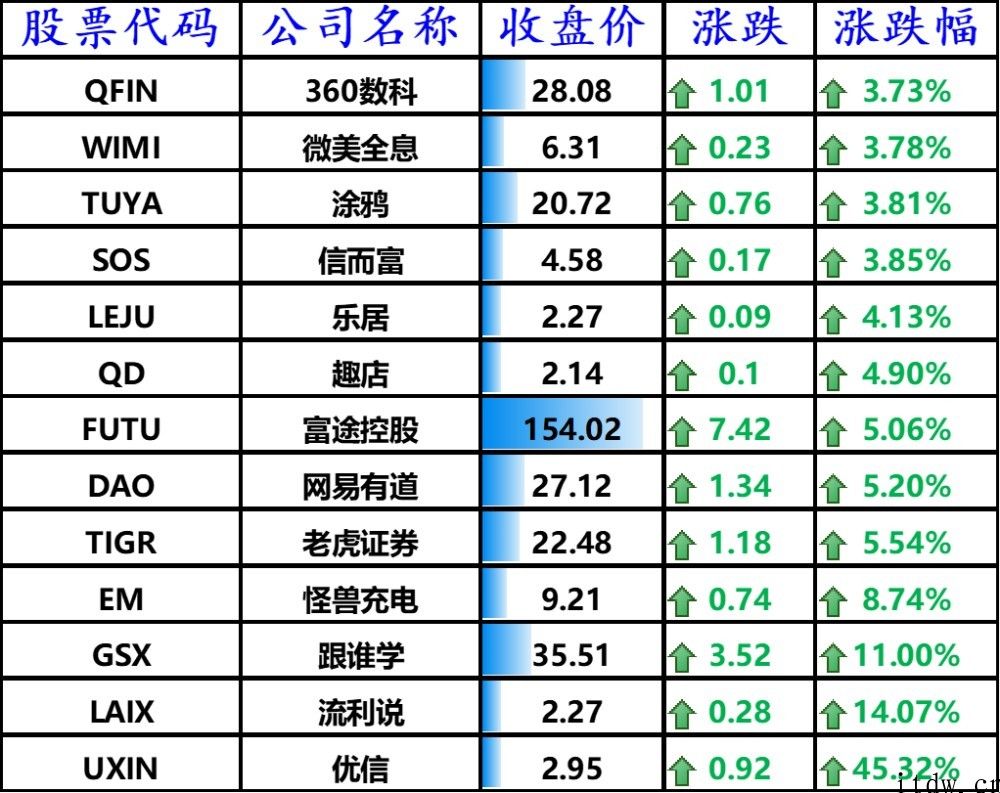 美股收跌，微软公司下跌 2.83%，理想汽车跌逾 2%，怪兽充电大涨 8%