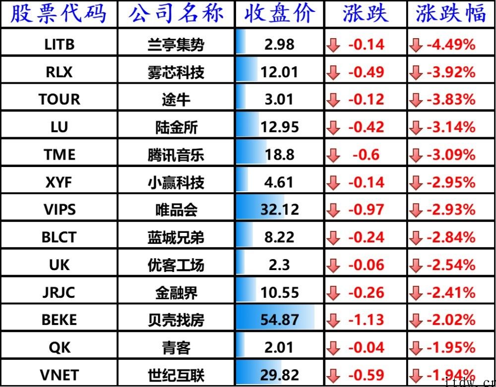 美股收跌，微软公司下跌 2.83%，理想汽车跌逾 2%，怪兽充电大涨 8%