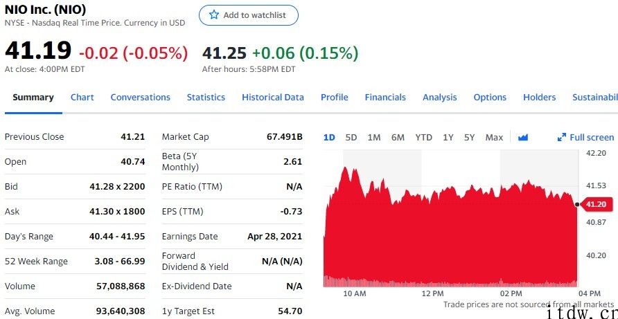 美股收跌，微软公司下跌 2.83%，理想汽车跌逾 2%，怪兽充电大涨 8%