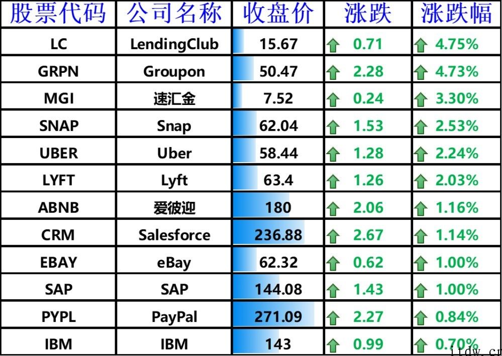 美股收跌，微软公司下跌 2.83%，理想汽车跌逾 2%，怪兽充电大涨 8%