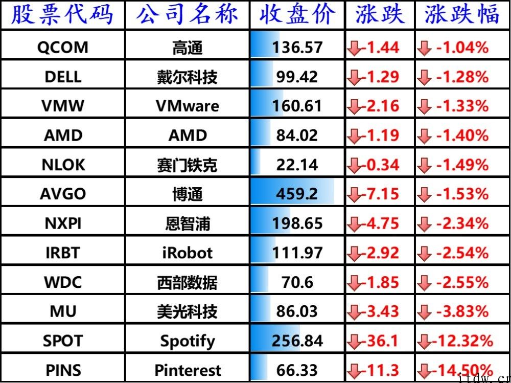 美股收跌，微软公司下跌 2.83%，理想汽车跌逾 2%，怪兽充电大涨 8%