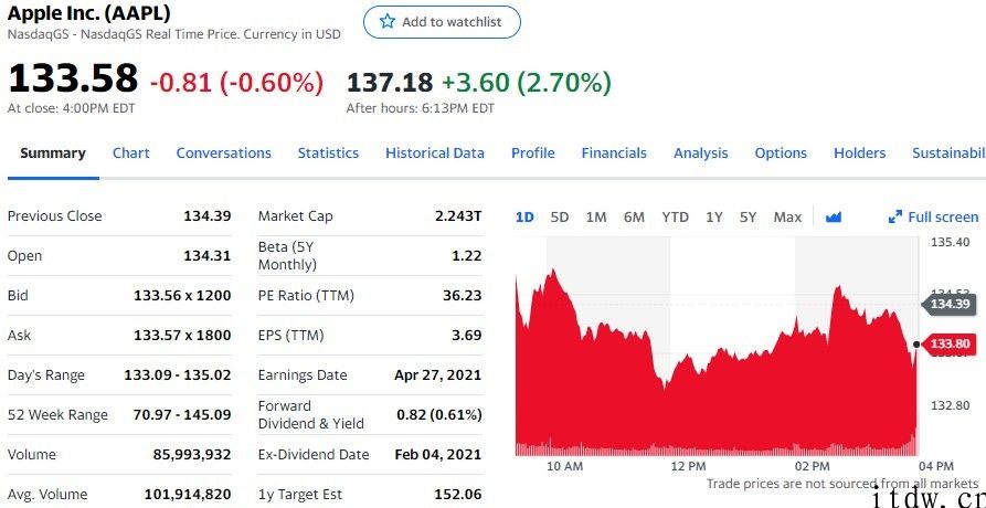 美股收跌，微软公司下跌 2.83%，理想汽车跌逾 2%，怪兽充电大涨 8%