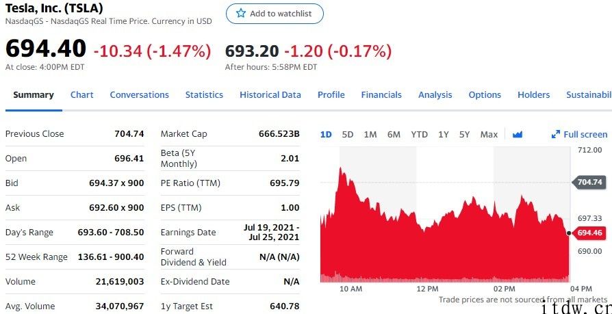 美股收跌，微软公司下跌 2.83%，理想汽车跌逾 2%，怪兽充电大涨 8%