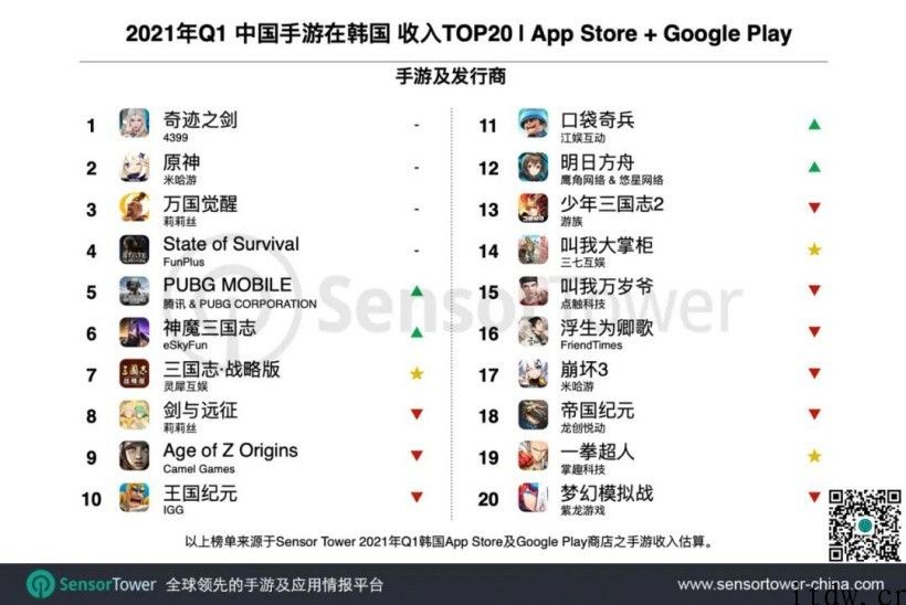 4399《奇迹之剑》、米哈游《原神》打入韩国手游销售市场头部