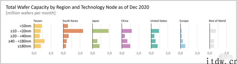 德国智库：欧洲建 2nm 晶圆厂是徒劳的勤奋