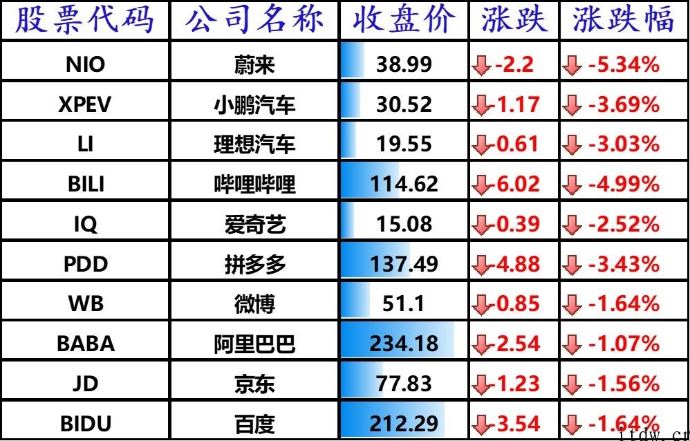 美股收高，拼多多跌逾 3%，蔚来、哔哩哔哩大跌 5%