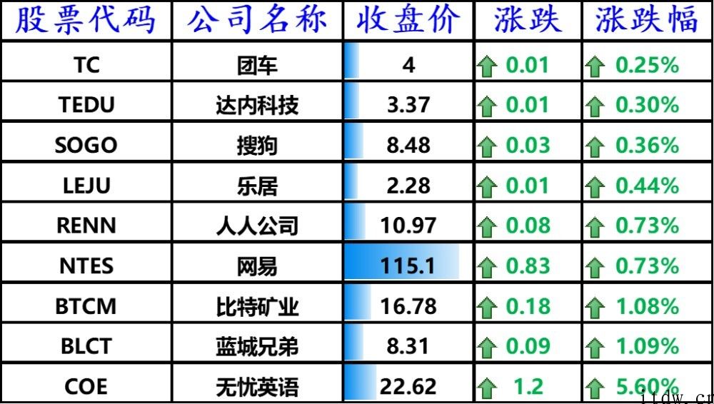 美股收高，拼多多跌逾 3%，蔚来、哔哩哔哩大跌 5%