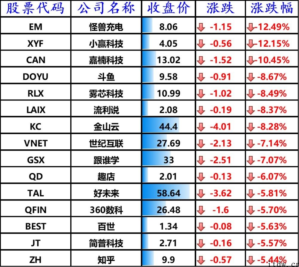 美股收高，拼多多跌逾 3%，蔚来、哔哩哔哩大跌 5%