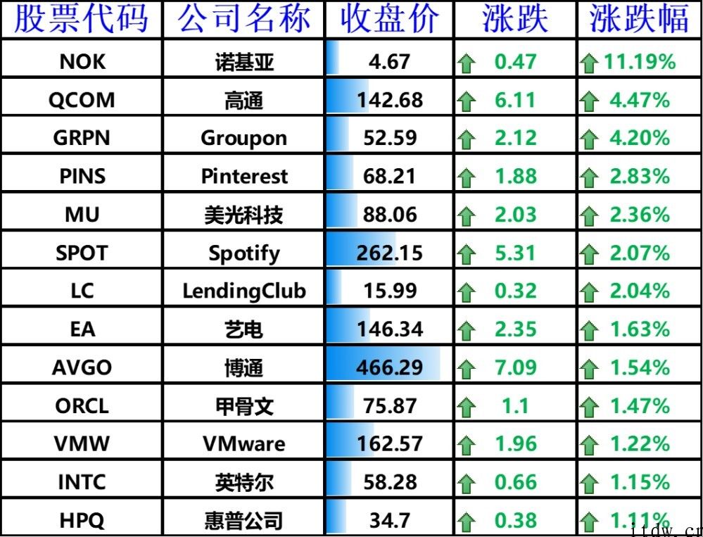 美股收高，拼多多跌逾 3%，蔚来、哔哩哔哩大跌 5%