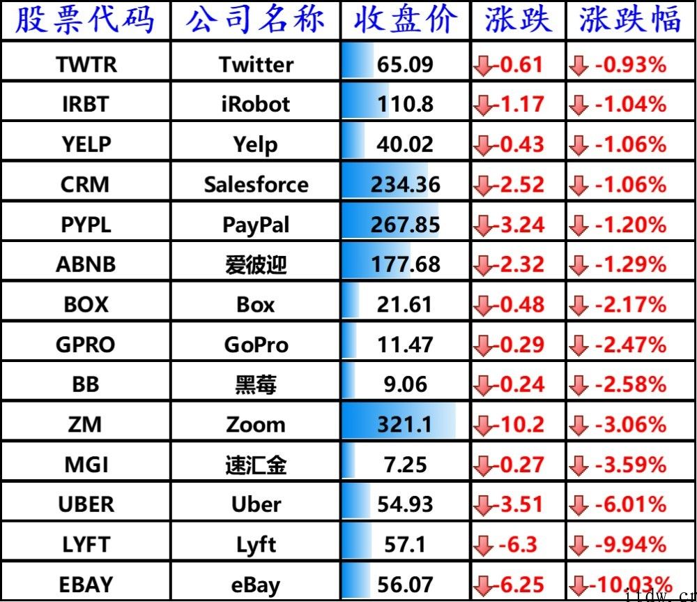 美股收高，拼多多跌逾 3%，蔚来、哔哩哔哩大跌 5%