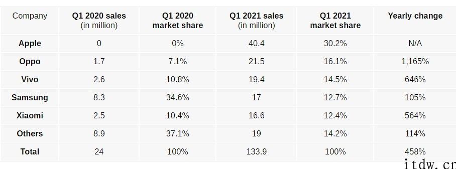 SA：2021 年 Q1 全球 5G 智能手机销量 1.339 亿，iPhone iPhone 占比 30.2%