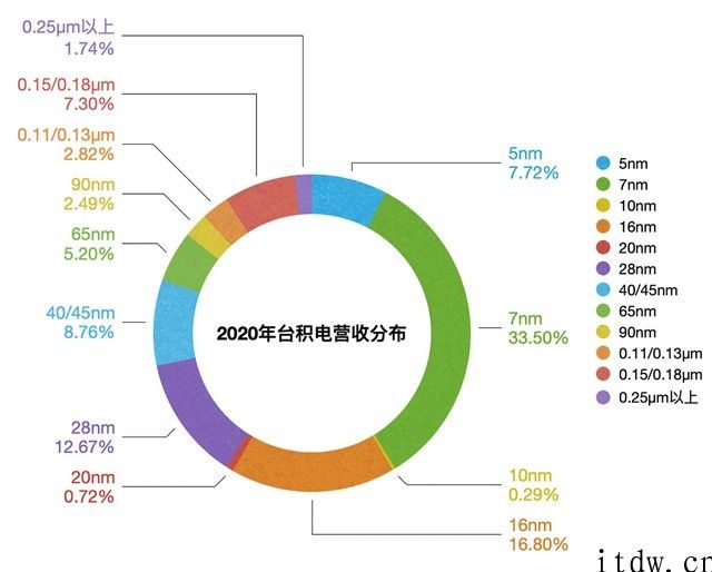 28nm 增产竞赛，缺芯仅仅表面原因