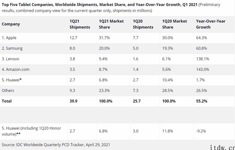 IDC Q1 平板电脑出货数据信息：iPhone iPad 独占 31.7%，想到增长 138%，华为公司小涨