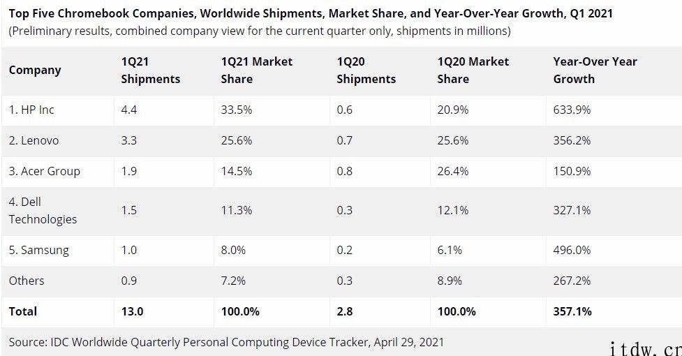 IDC Q1 平板电脑出货数据信息：iPhone iPad 独占 31.7%，想到增长 138%，华为公司小涨