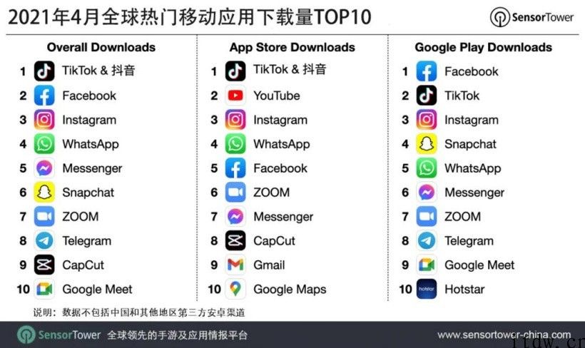 4 月全球热门移动应用下载量排行：抖音 & TikTok 第一，下载量达 5900 万