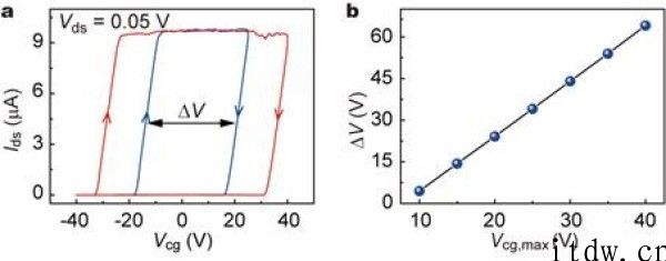 中国科学院物理所等构筑出 20 纳秒载入 / 擦除時间超快非易失存储器