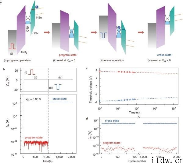 中国科学院物理所等构筑出 20 纳秒载入 / 擦除時间超快非易失存储器