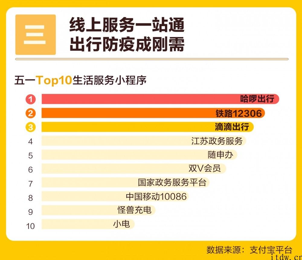 支付宝钱包：“最火五一”三四线人群出游占比六成，出行、防疫、电池充电微信小程序成刚需