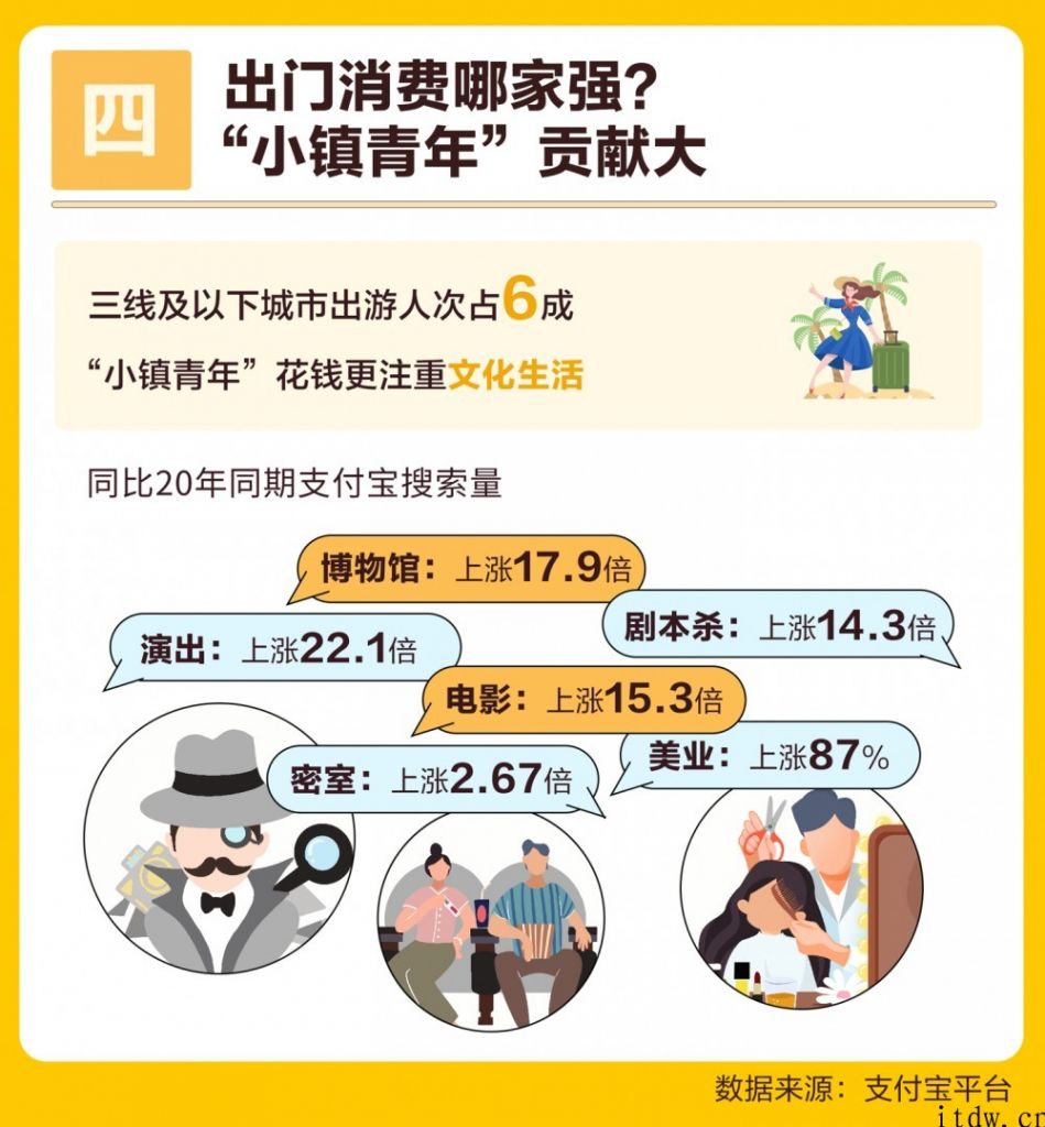 支付宝钱包：“最火五一”三四线人群出游占比六成，出行、防疫、电池充电微信小程序成刚需