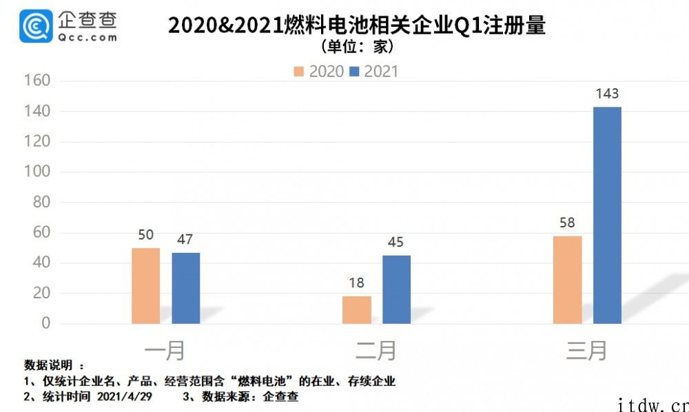 燃料电池成“新蓝海”：在我国燃料电池企业一季度注册量同比增长 86.5%