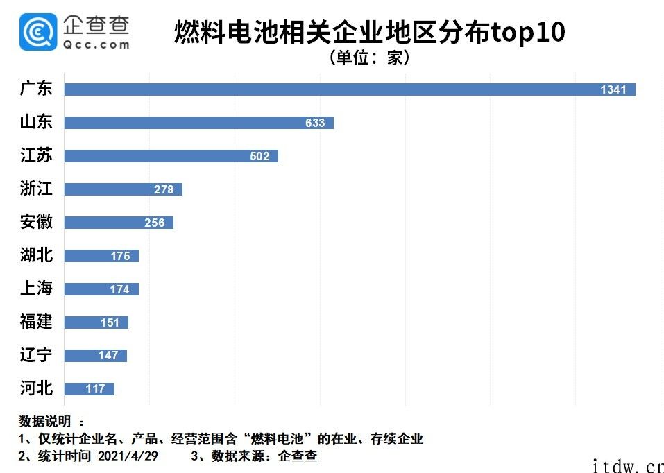 燃料电池成“新蓝海”：在我国燃料电池企业一季度注册量同比增长 86.5%