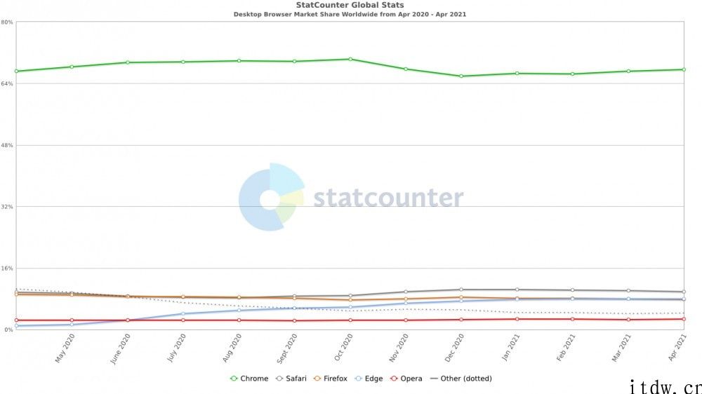 浏览器市场份额全新统计：谷歌 Chrome 持续增长，其他所有下滑